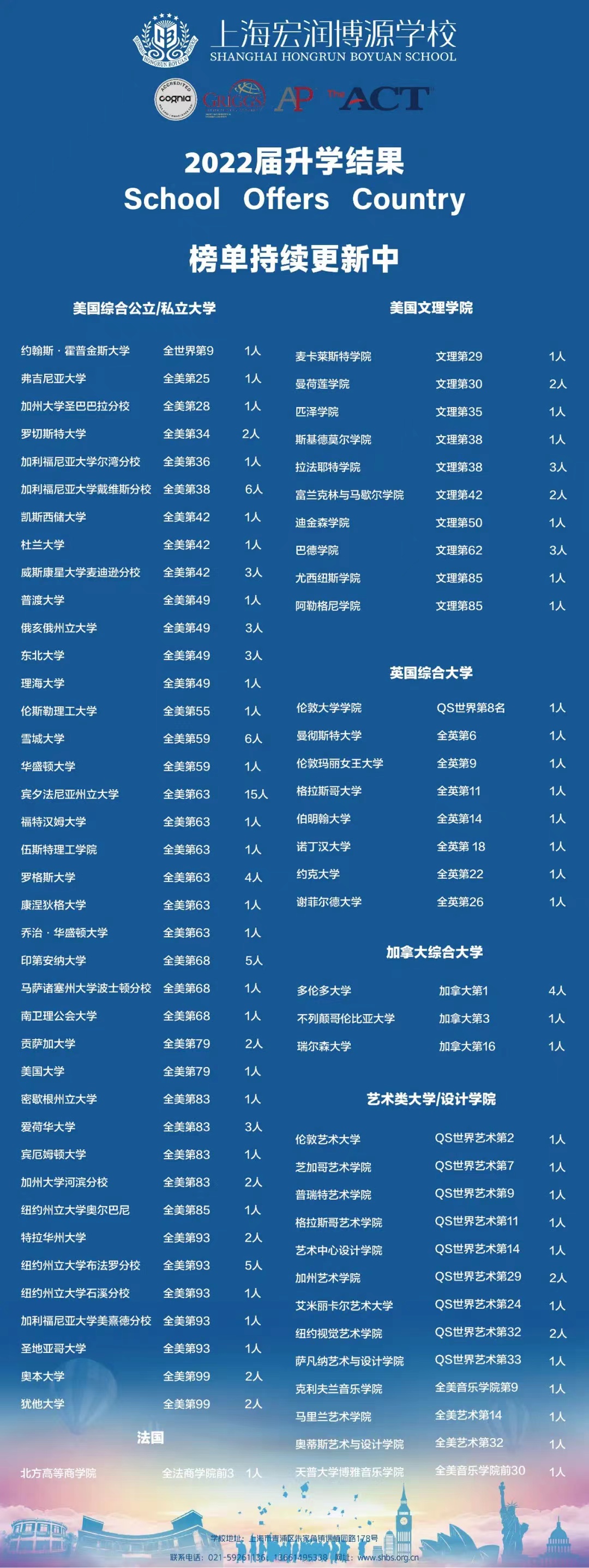 2022 SHBS College Admission Results